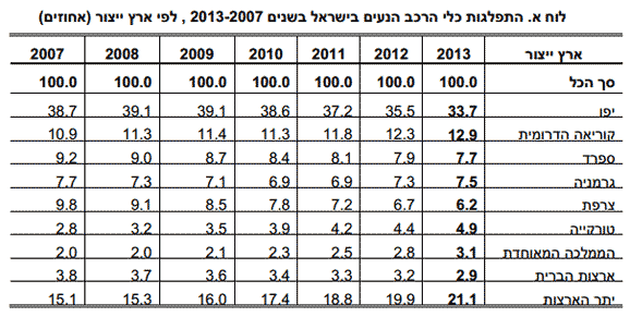 מכוניות בישראל לפי ארץ ייצור