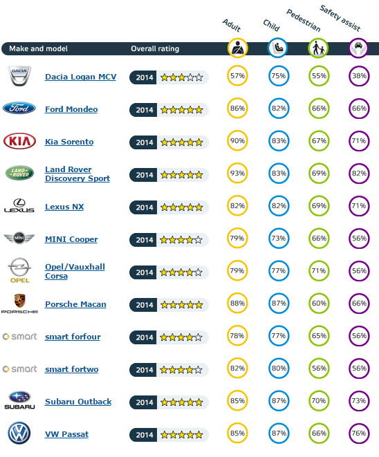 טבלת מבחני ריסוק NCAP דצמבר 2014