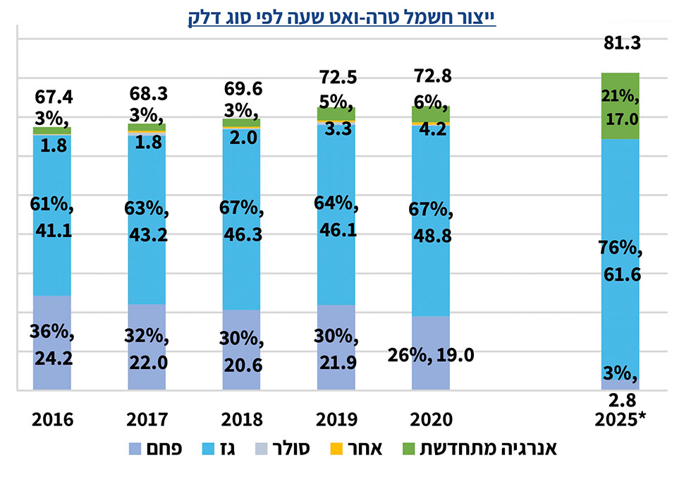 תמהיל ייצור חשמל בישראל