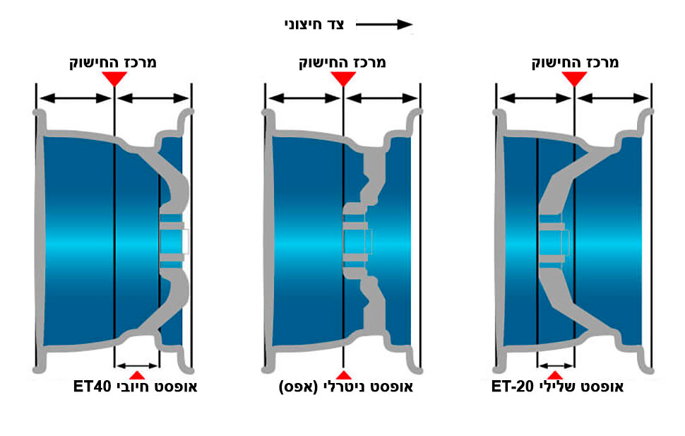 מה זה אופסט