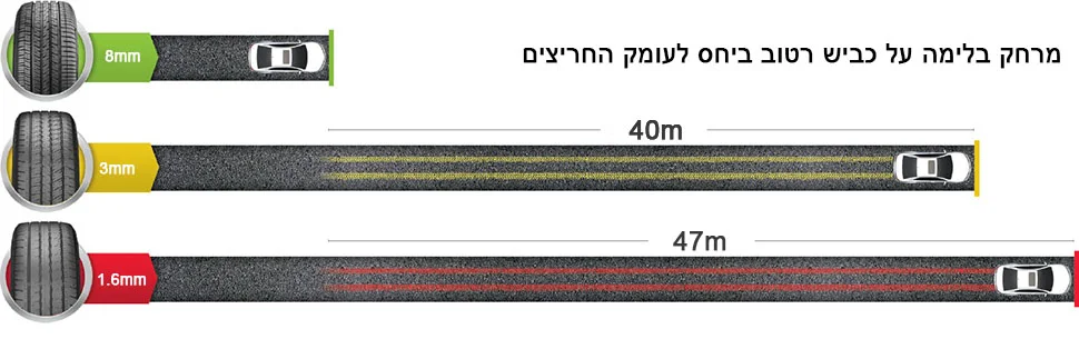 מרחק בלימה ביחס לשחיקת הצמיג