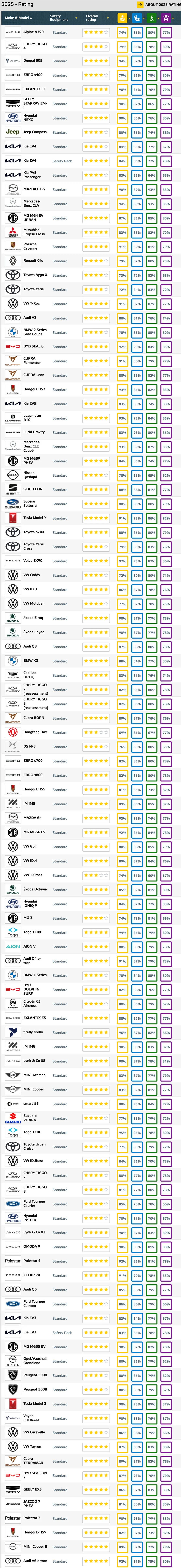 NCAP ציונים 2025