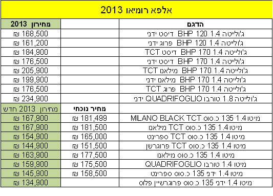 מחירון אלפא מיאו 2013