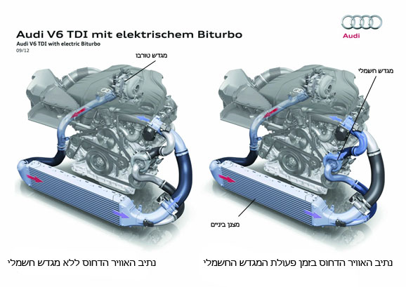 מנוע טורבו דיזל עם מגדש טורבו חשמלי