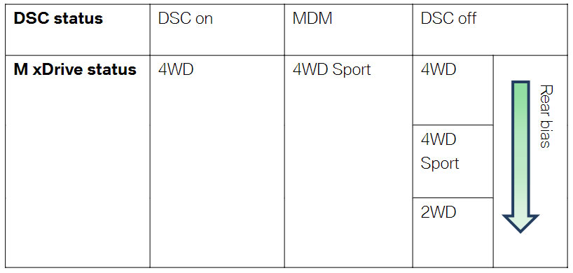 M5 החדשה מערכת הנעה כפולה XDRIVE