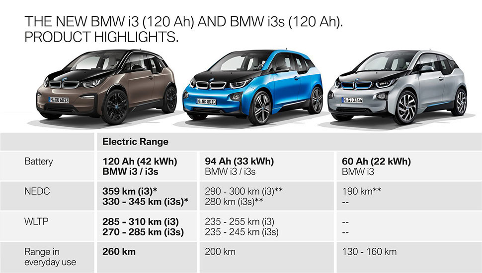 סוללה חדשה בקיבולת של 42kWh 2019 ב.מ.וו i3