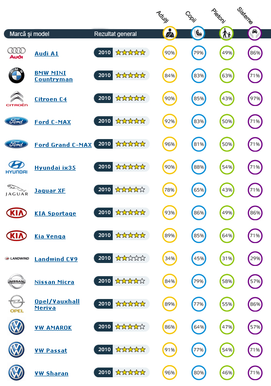 מבחני ריסוק NCAP נובמבר 2010