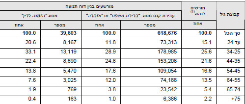 מורשעים בדוח תנועה על עבירת קנס מסוג ברירת משפט או בדוח תנועה מסוג הזמנה לדין שנת עבירה 2009