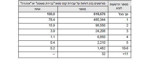 מורשעים בדוח תנועה על עבירת קנס מסוג ברירת משפט או בדוח תנועה מסוג הזמנה לדין שנת עבירה 2009