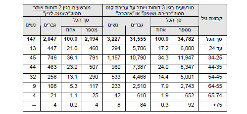 מורשעים בדוח תנועה על עבירת קנס מסוג ברירת משפט או בדוח תנועה מסוג הזמנה לדין שנת עבירה 2009