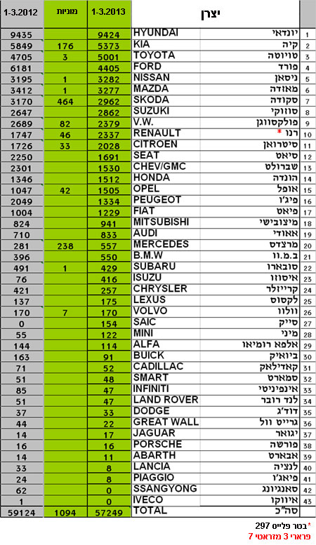 מסירות רכב חדש מרץ 2013