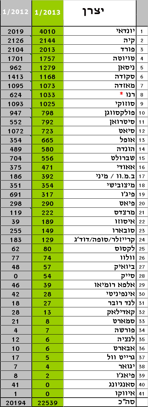 מסירות רכב חדש ינואר 2013