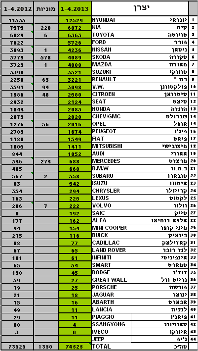 מסירות רכב חדש אפריל 2014