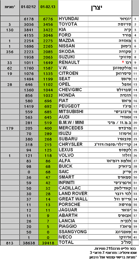 מסירות רכב חדש פברואר 2013