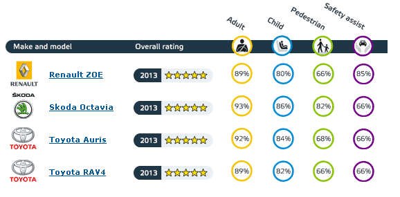 מבחני ריסוק NCAP מרץ 2013