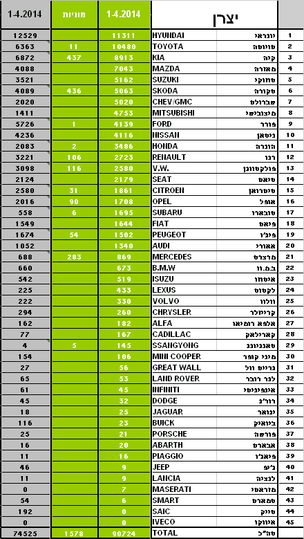 טבלת מסירות רכב חדש אפריל 2014