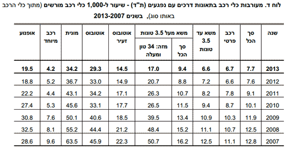 תאונות דרכים ישראל 2013