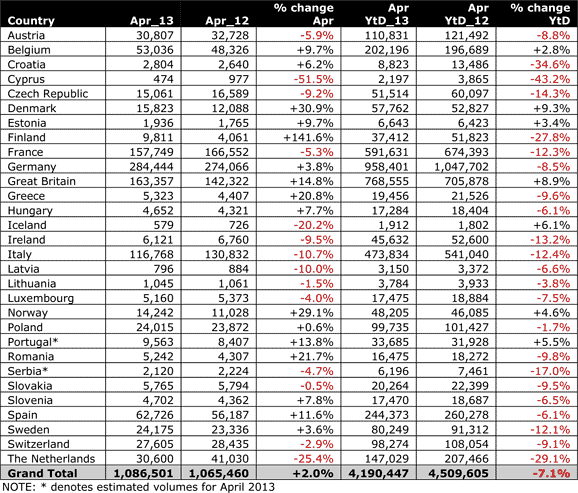 מסירות רכב חדש אירופה - אפריל 2013