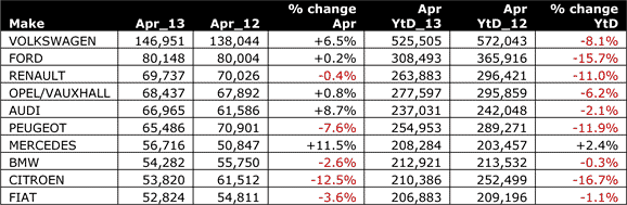 עשרת יצרני הרכב הגדולים באירופה - אפריל 2013