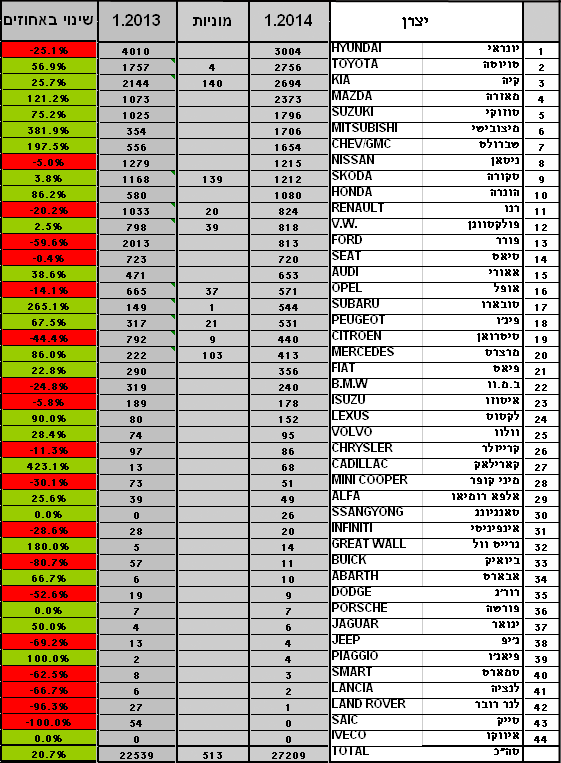 טבלה מסירות רכב חדש ינואר 2014