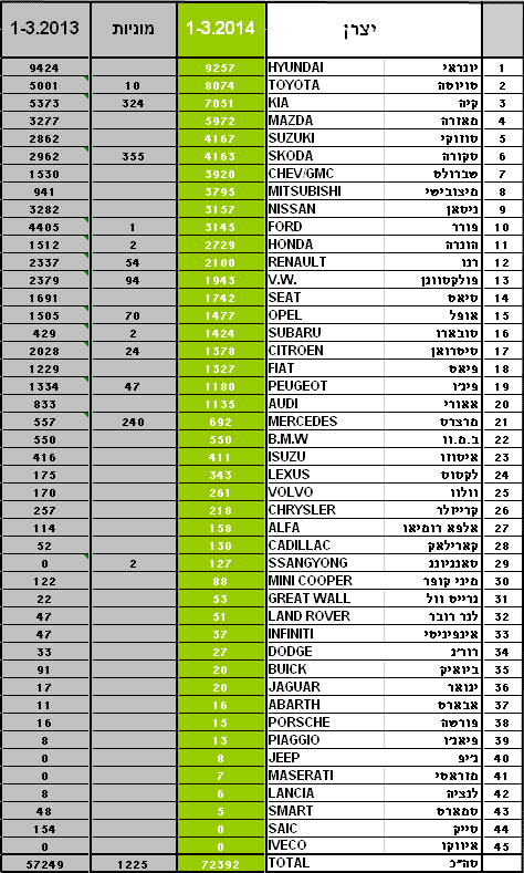 מסירות רכב חדש מרץ 2014