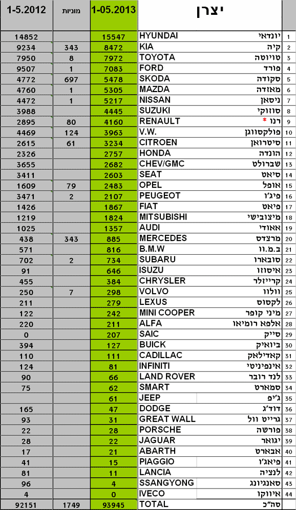 מסירות רכב חדש מאי 2013