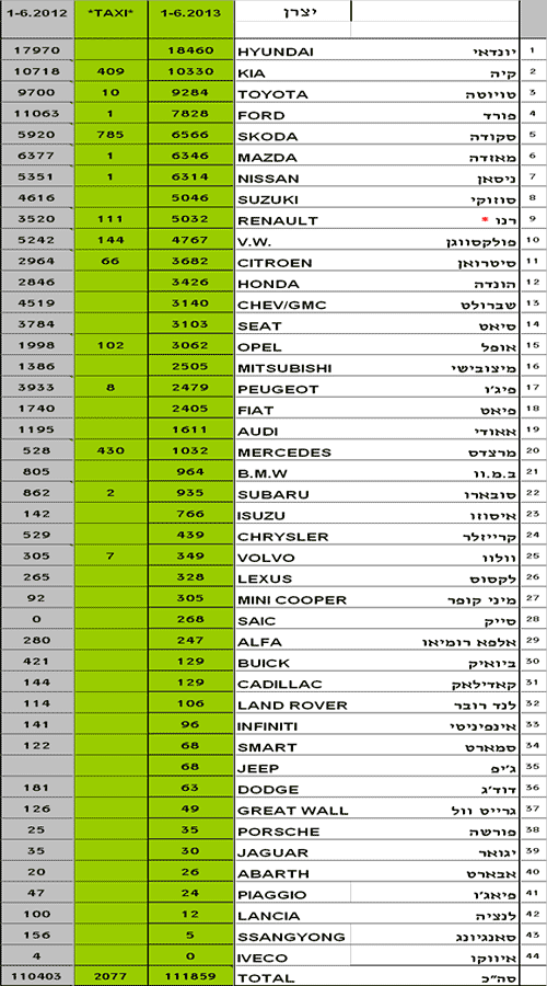 מסירות רכב חדש יוני 2013