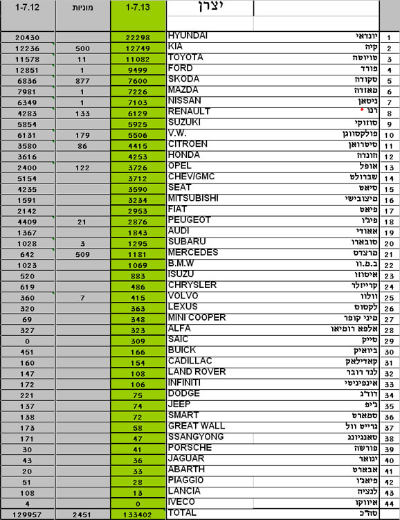 מסירות רכב חדש יולי 2013