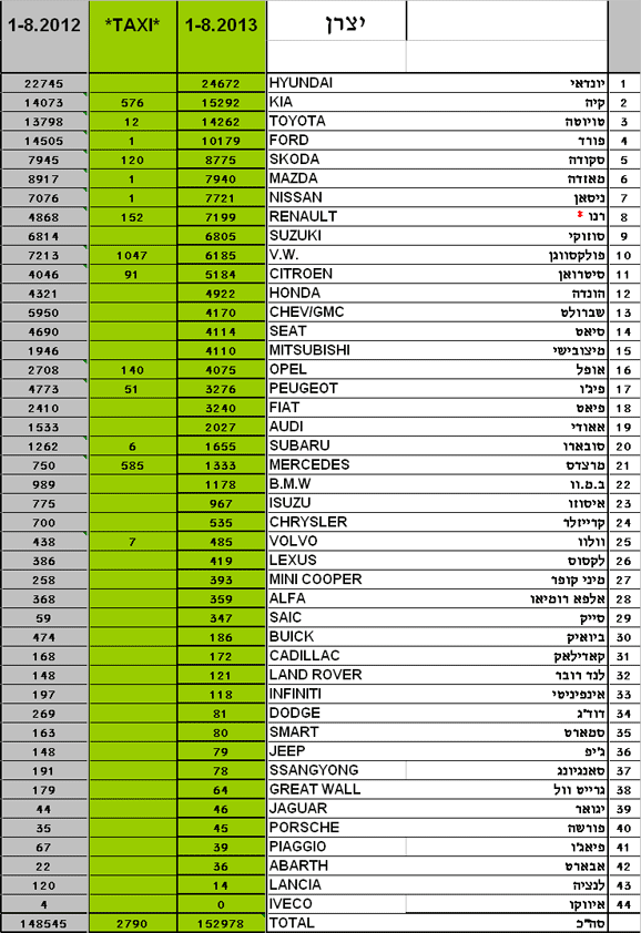 מסירות רכב חדש אוגוסט 2013