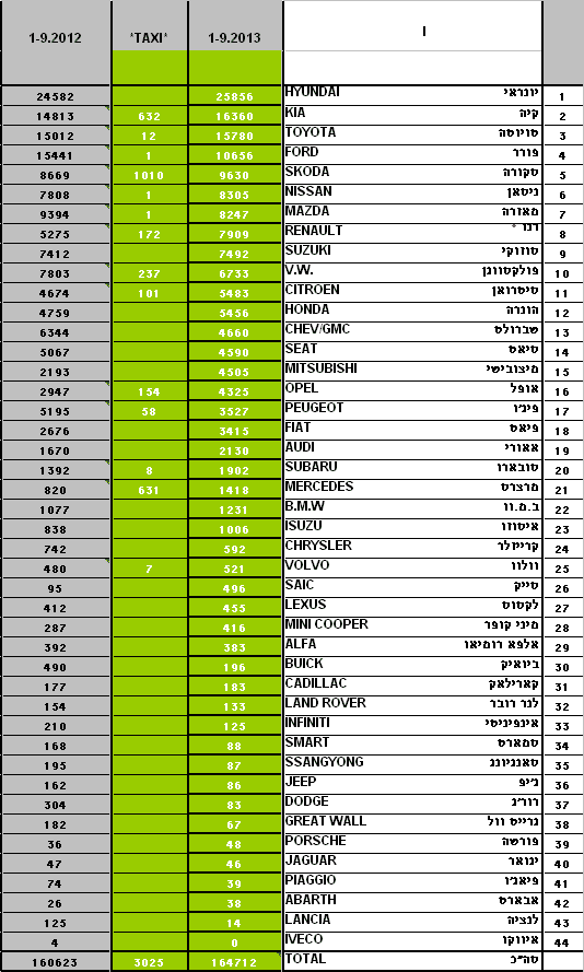 מסירות רכב חדש ספטמבר 2013