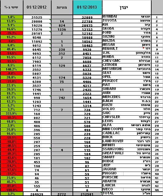 טבלת מסירות רכב חדש 2013