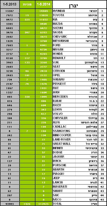 טבלת מסירות רכב חדש מאי 2014