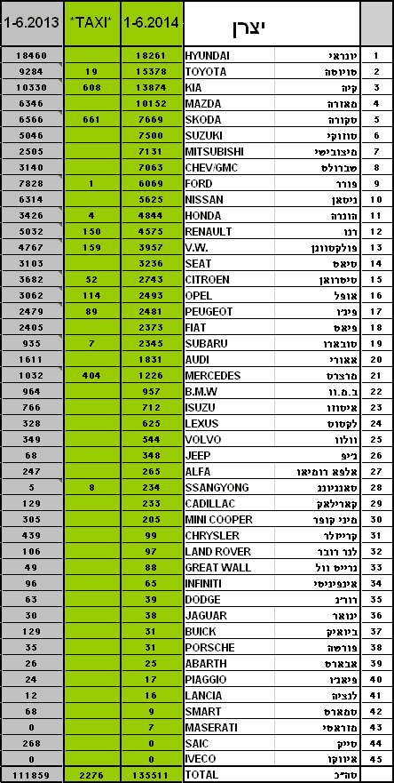 טבלת מסירות רכב חדש יוני 2014