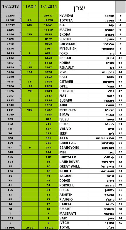 טבלת מסירות רכב חדש יולי 2014