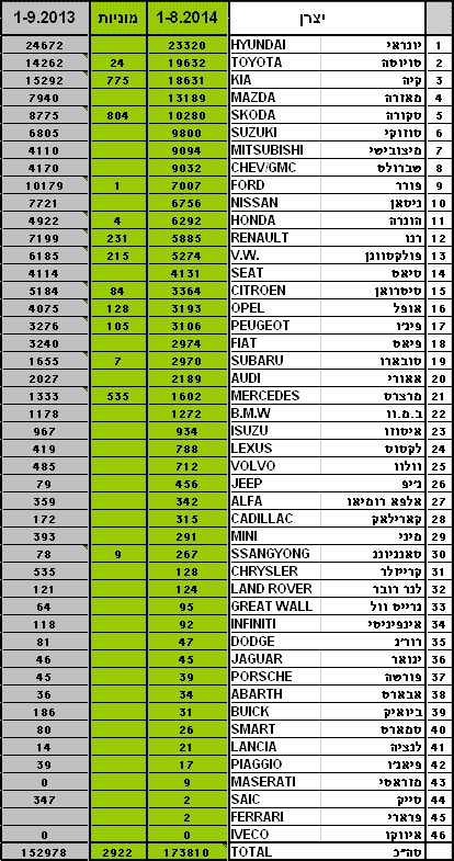 טבלת מסירות רכב חדש אוגוסט 2014