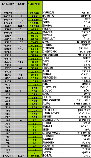 מסירות רכב חדש אוקטובר 2013