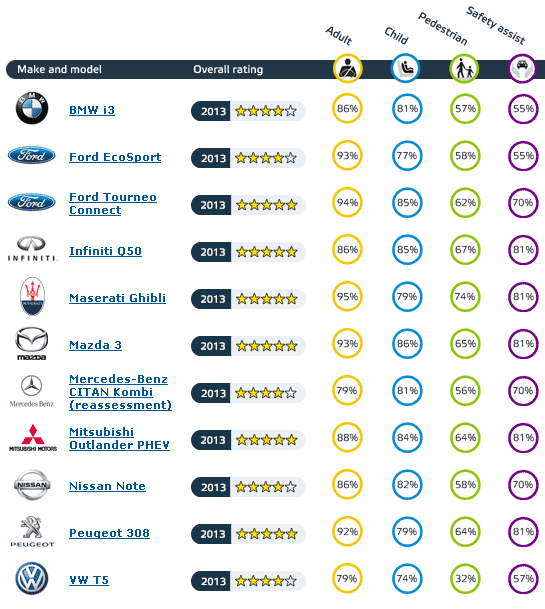 מבחני ריסוק 2013 NCAP