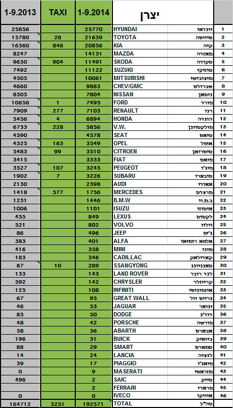 מסירות רכב חדש ספטמבר 2014