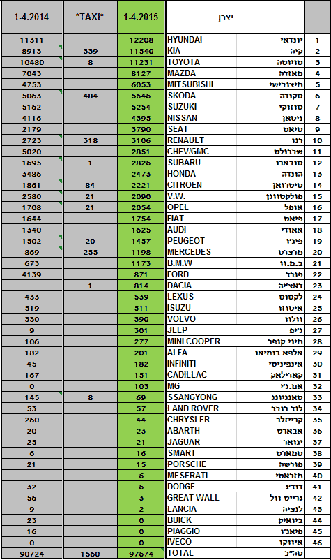 מסירות רכב חדש אפריל 2014