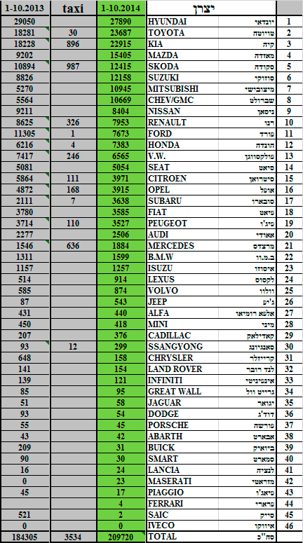 טבלת מסירות רכב חדש אוקטובר 2014