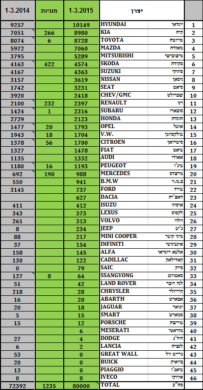 מסירות רכב חדש מרץ 2015