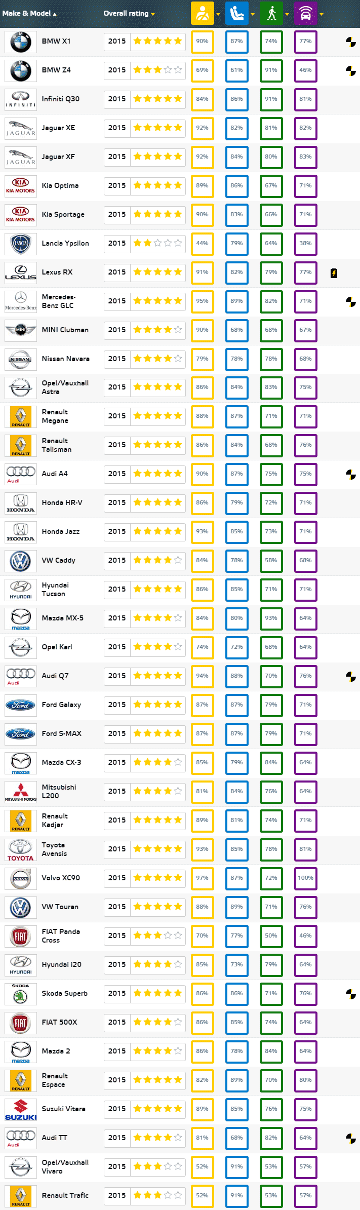 טבלת תוצאות מבחני ריסוק EURO NCAP דצמבר 2015
