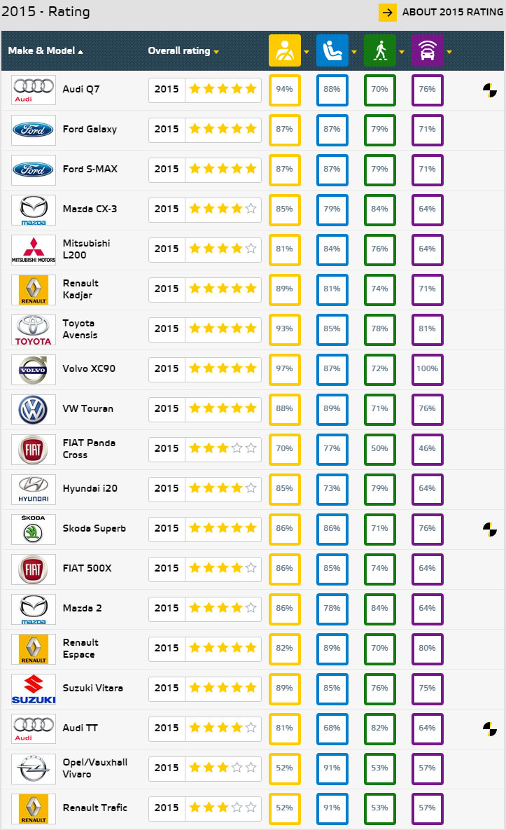 תוצאות מבחני ריסוק NCAP ספטמבר 2015