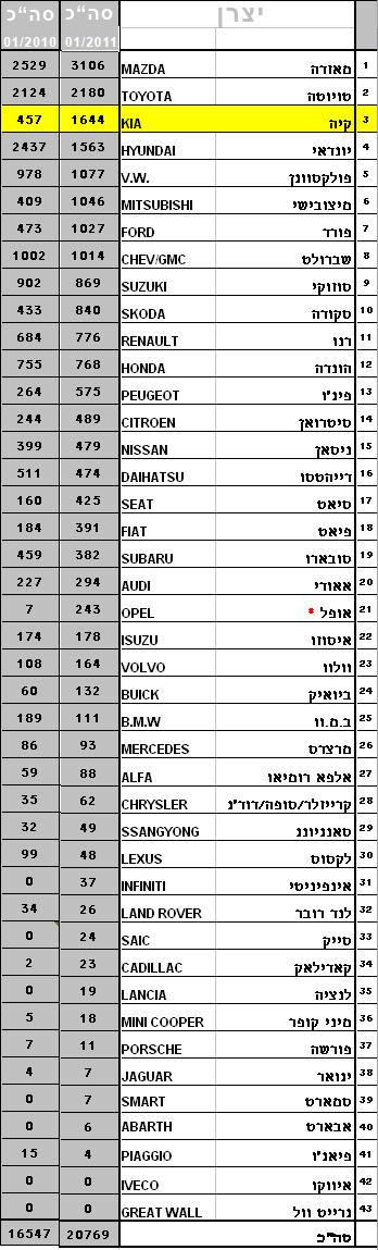 מסירות רכב 2011