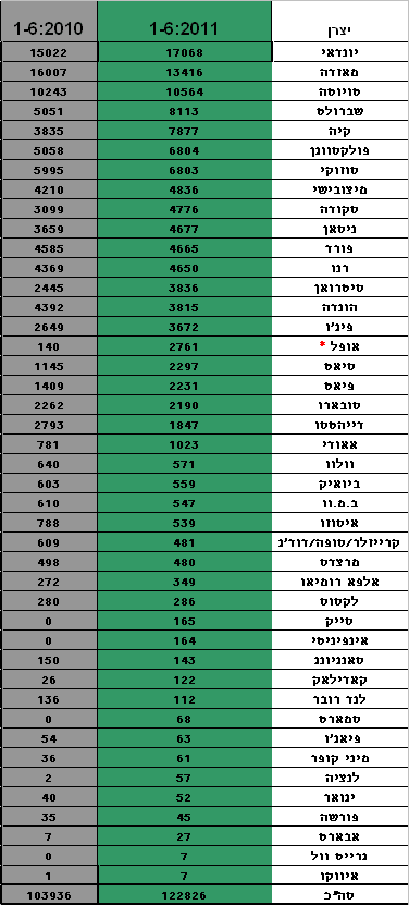 טבלת מסירות רכב חדש יוני 2011