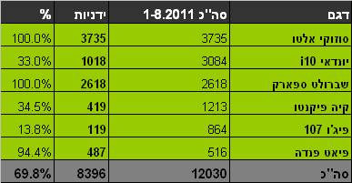 העדפה ברורה לתיבת הילוכים ידנית בסגמנט המיני