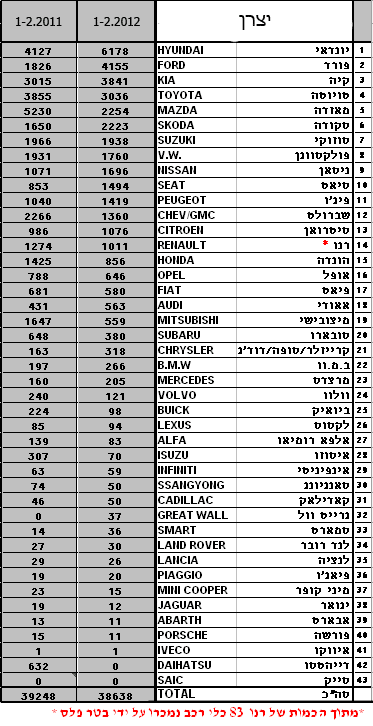 מסירות רכב חדש פברואר 2012