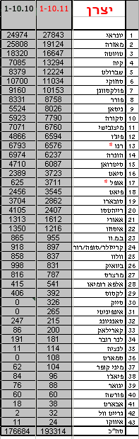 מסירות רכב חדש ינואר-אוקטובר 2011