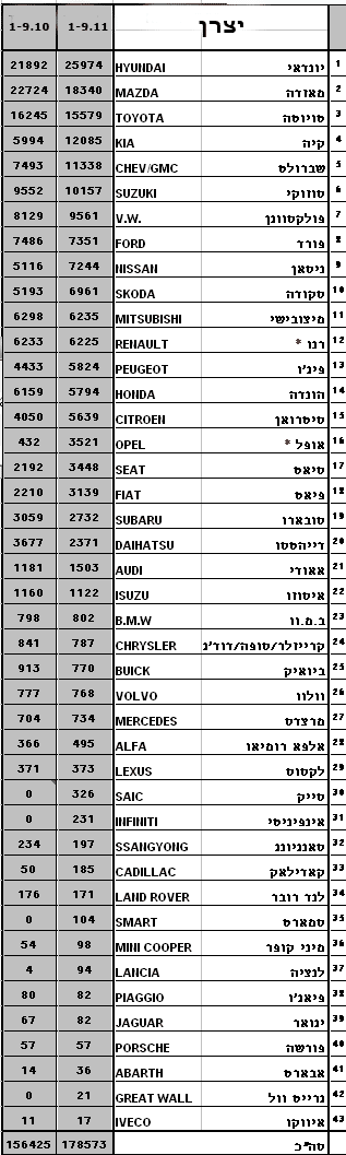 מסירות רכב חדש 1-9.2011