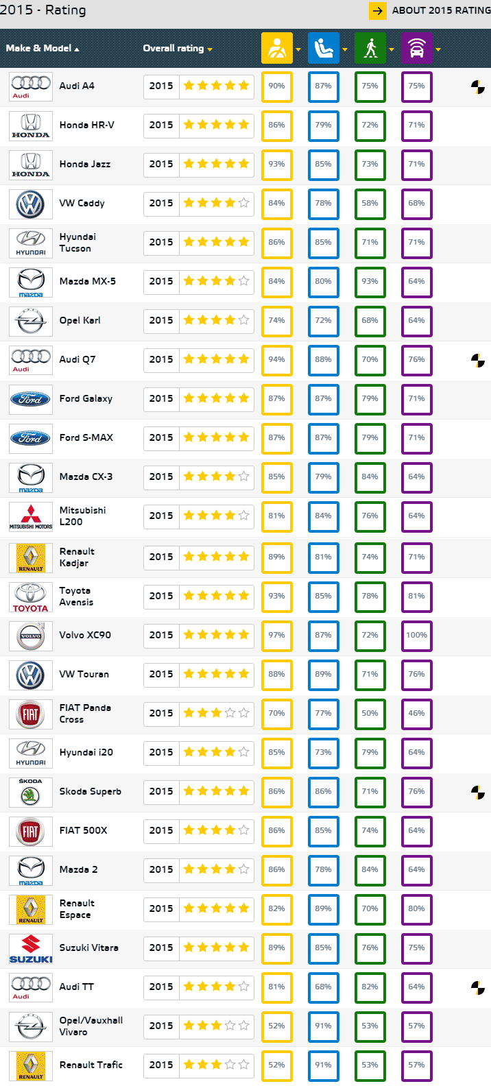 טבלת תוצאות מבחני ריסוק NCAP 2015